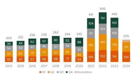 Diagram-M&A-kvartalsrapport-Q2-2024