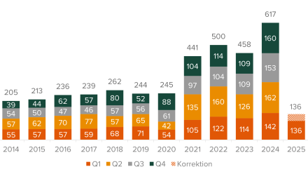 Salg af danske virksomheder Q1 2025