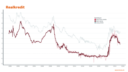 Beierholm-Financiel-Rådgivning-Graf-1-udvikling-realkreditrenter-1988-2025