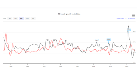 Beierholm-Financiel-Rådgivning-Graf2-udvikling-pengeudbud-inflation-historisk
