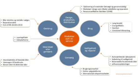 Bilindustrien: Bilindustrien er et klassisk eksempel, på et produkt og industri, hvor cirkularitet er indtænkt i hele produktets livscyklus.