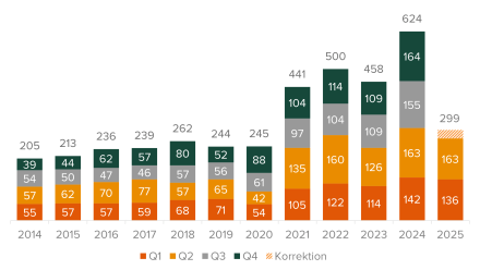 Salg af danske virksomheder Q2 2025