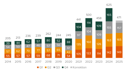 Salg af danske virksomheder - Q3 2025