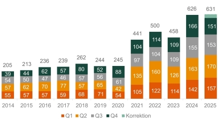 Salg af danske virksomheder Q4 2025