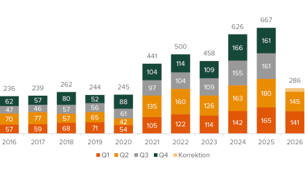 Beierholm Corporate Finance Q2 rapport salg af danske virksomheder diagram.png