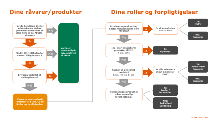 EUDR Spørgetræ.png