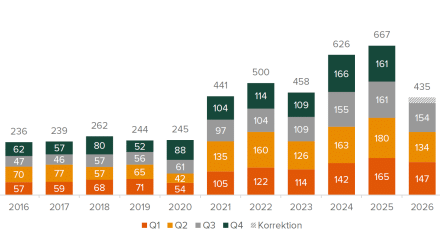 Beierholm Corporate Finance virksomhedssalg Q3 statistik.png