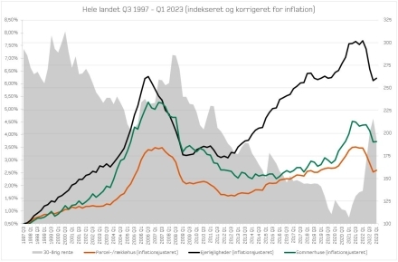 Beierholm finansiel rådgivning - graf boligmarked inflation.JPG